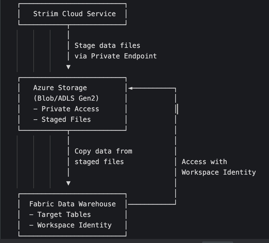 fabric-trusted-02-data-flow-diagram.png