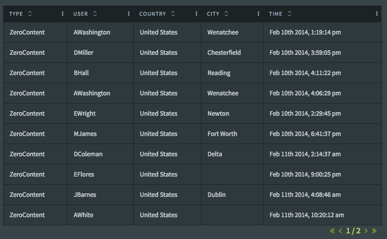 Displays the values for table columns in a grid.