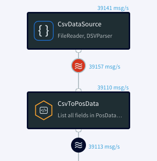 A view from the Flow Designer that shows a link from a CsvDataSource source to a CsvToPosData target. The link displays a red circle with three stacked waves to indicate backpressure.