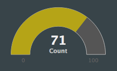 Displays a gauge, which is a bar chart with a single value. The chart shows a single numeric value of 71 with the label Count.