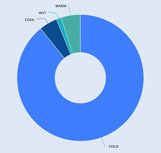 A donut chart that displays the same data as configured in the bar chart, with categories including Cool, Hot, Warm, and Cold.