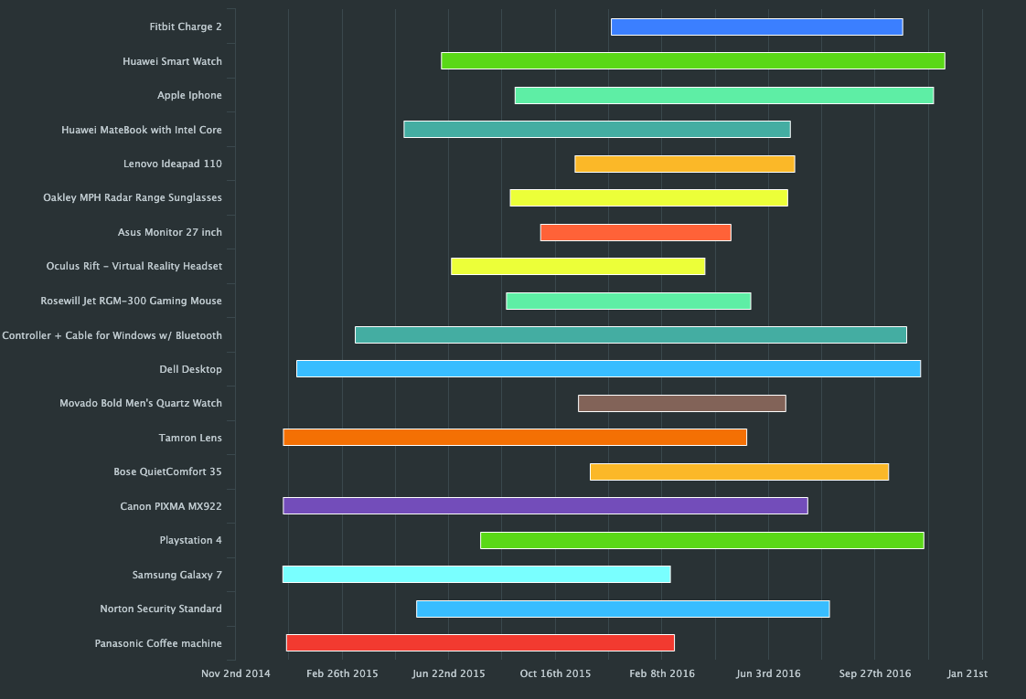 Displays a column range chart with properties for the start and end points for the bars and the labels for axis on which the values are plotted.