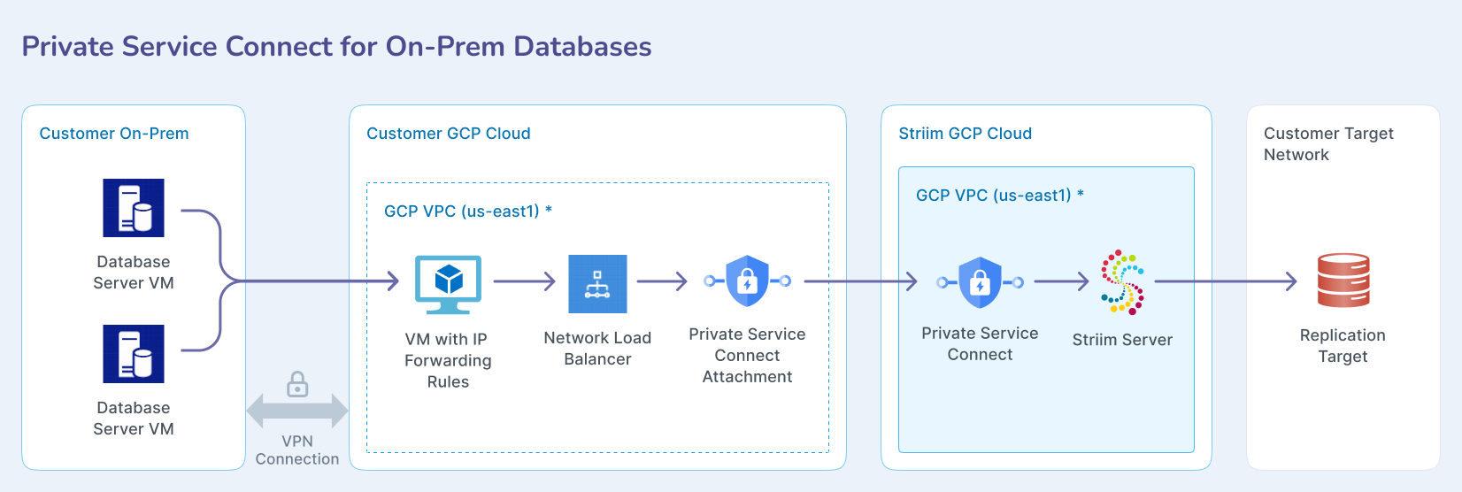 gcp-psc-self-managed-on-prem.png