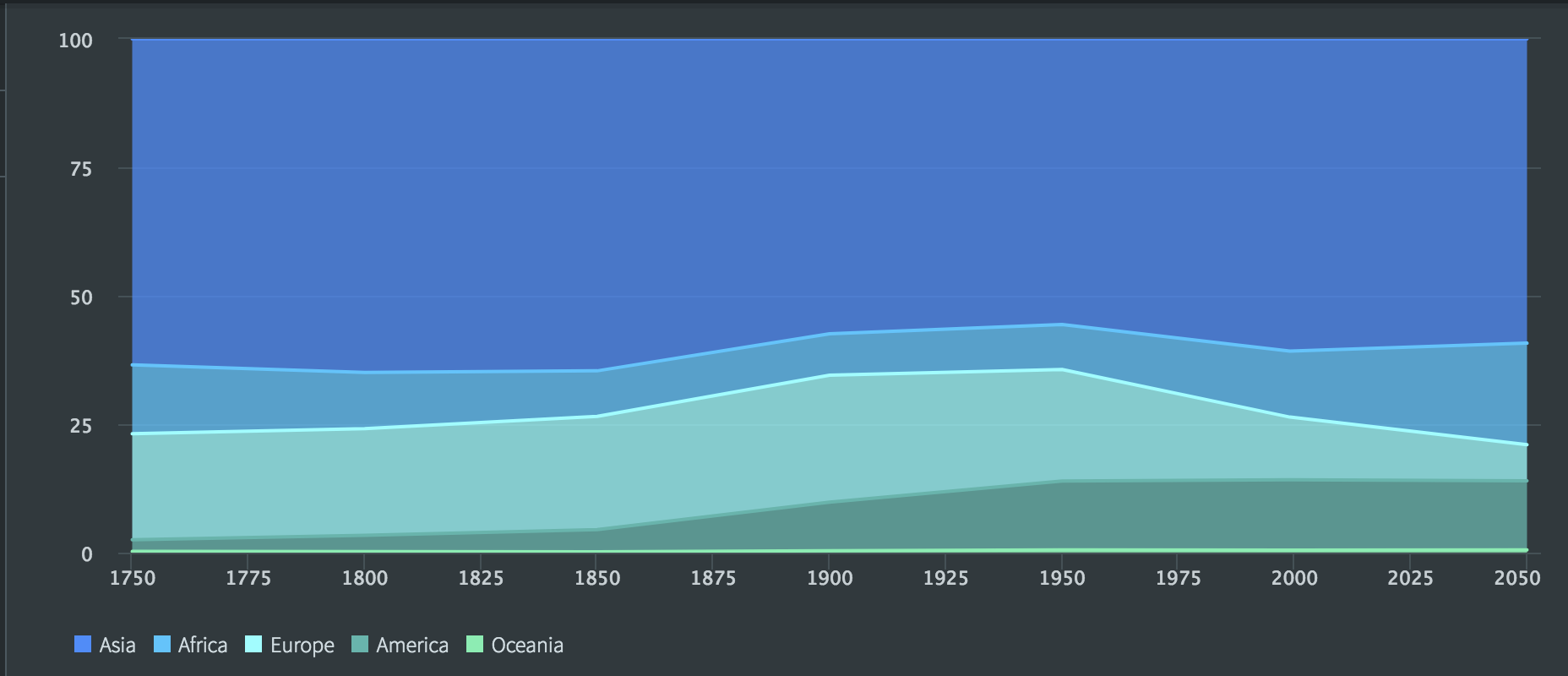 A chart where the areas are shown as portions of 100%.