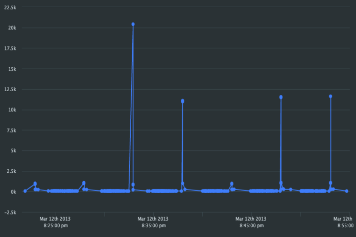 A dashboard showing all the data it can hold from the last half hour.