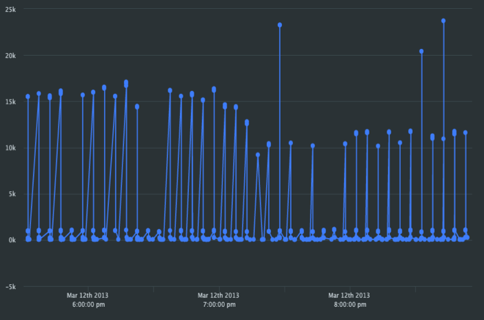 A dashboard showing data for a modified query that shows data for the last 3.5 hours.