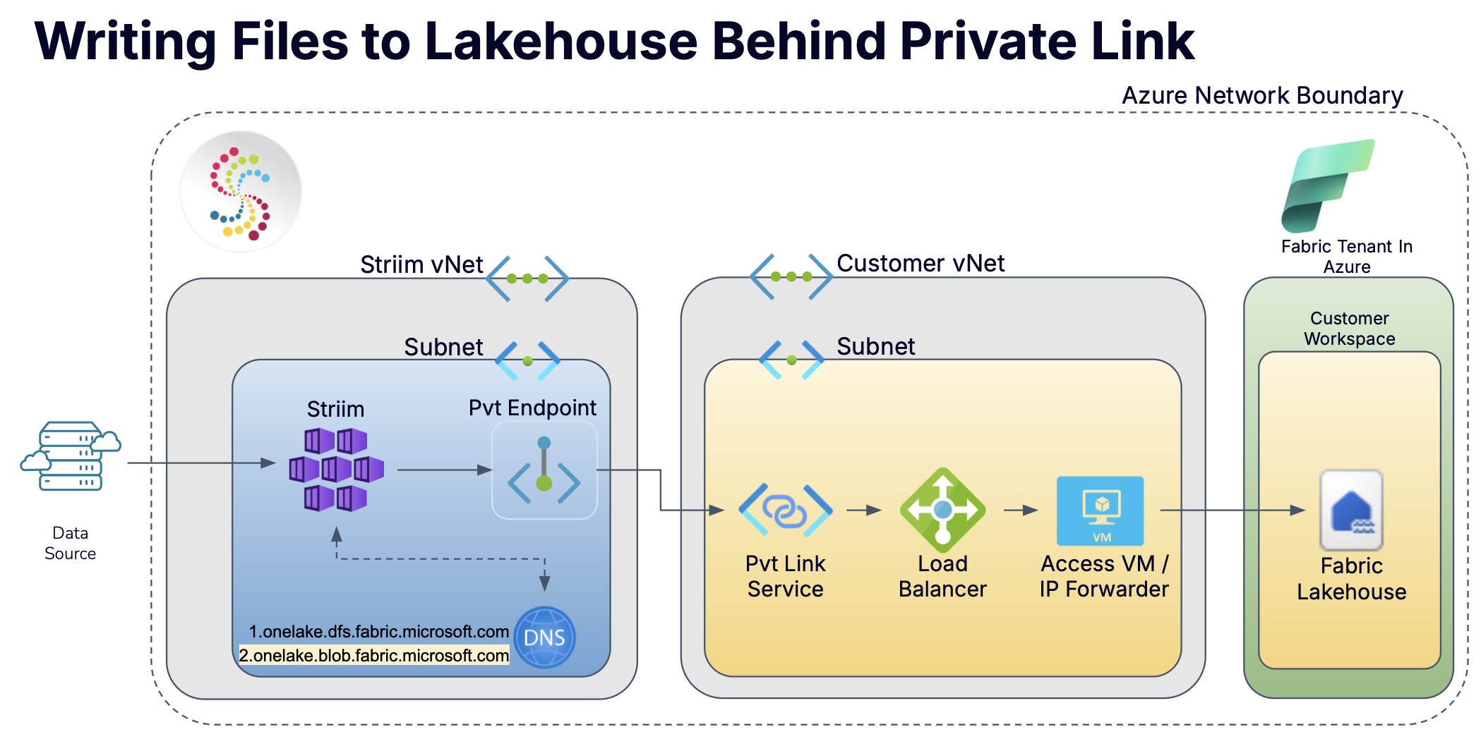 fabric-lakehouse-private-endpoint.png