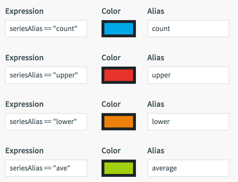 Shows using the seriesAlias variable in the Expression field to manually assign colors to series.