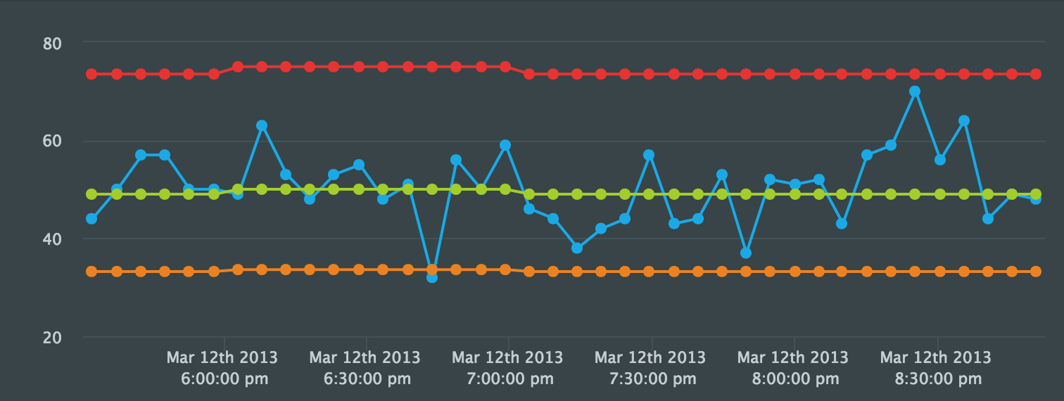 Shows a line chart with the results of the above conditional color configurations for a 2.5 hour period. The chart has four series (the four lines) and 40 values (the number of points per line).