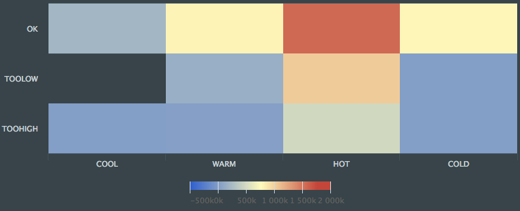 Displays a heat map where the X and Y axis fields define a grid, with the squares of the grid colored based on the values of the Z axis.