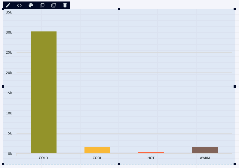 Displays the chart in the workspace. The vertical axis show values for Count, and the horizontal axis shows values for Category.