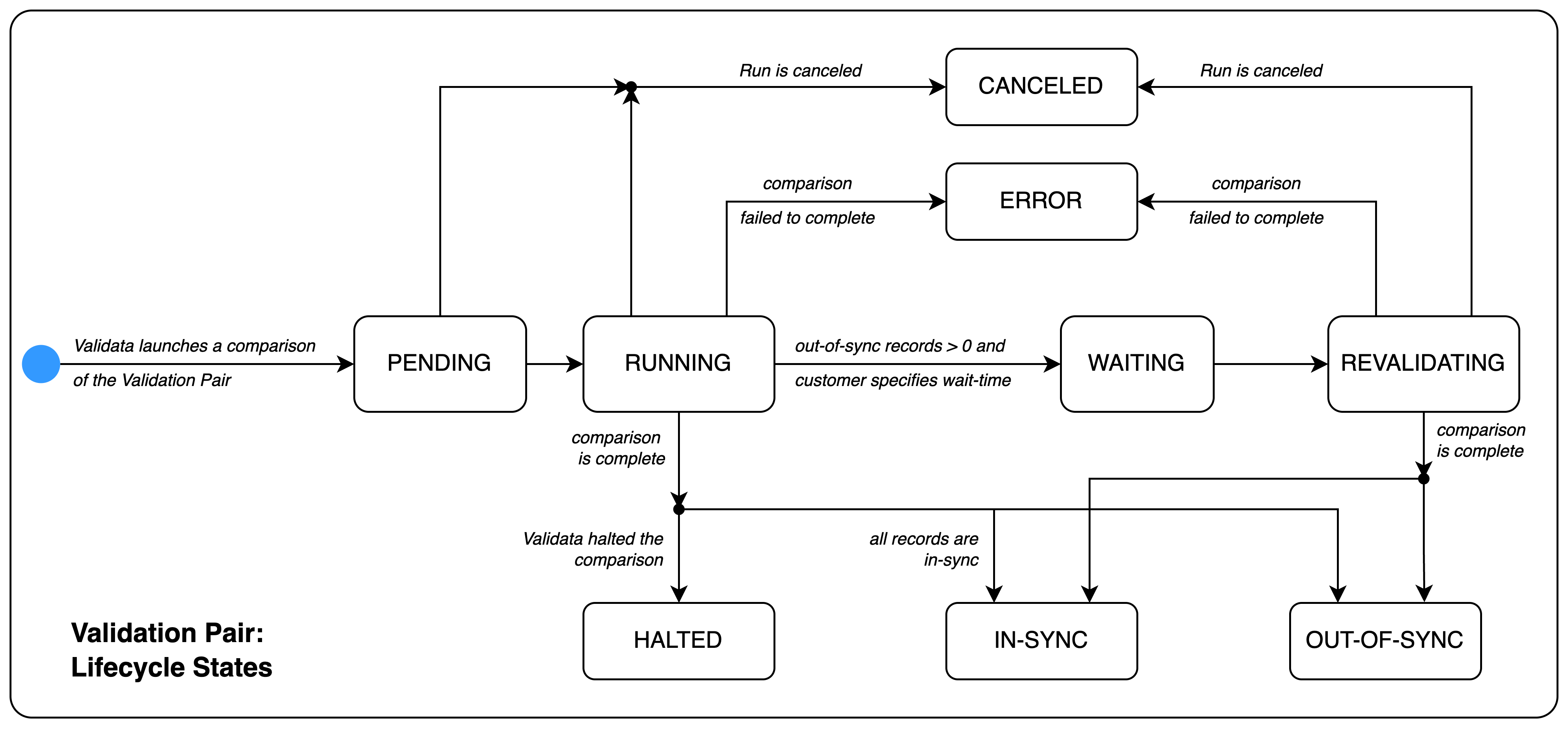Validata_Concepts_ValidationPair_LifecycleStates.png