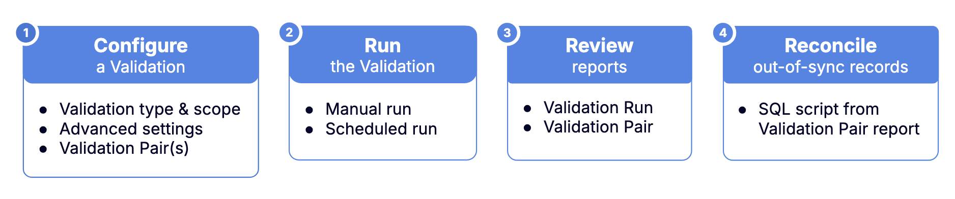 Validata_GettingStarted_Phases.png
