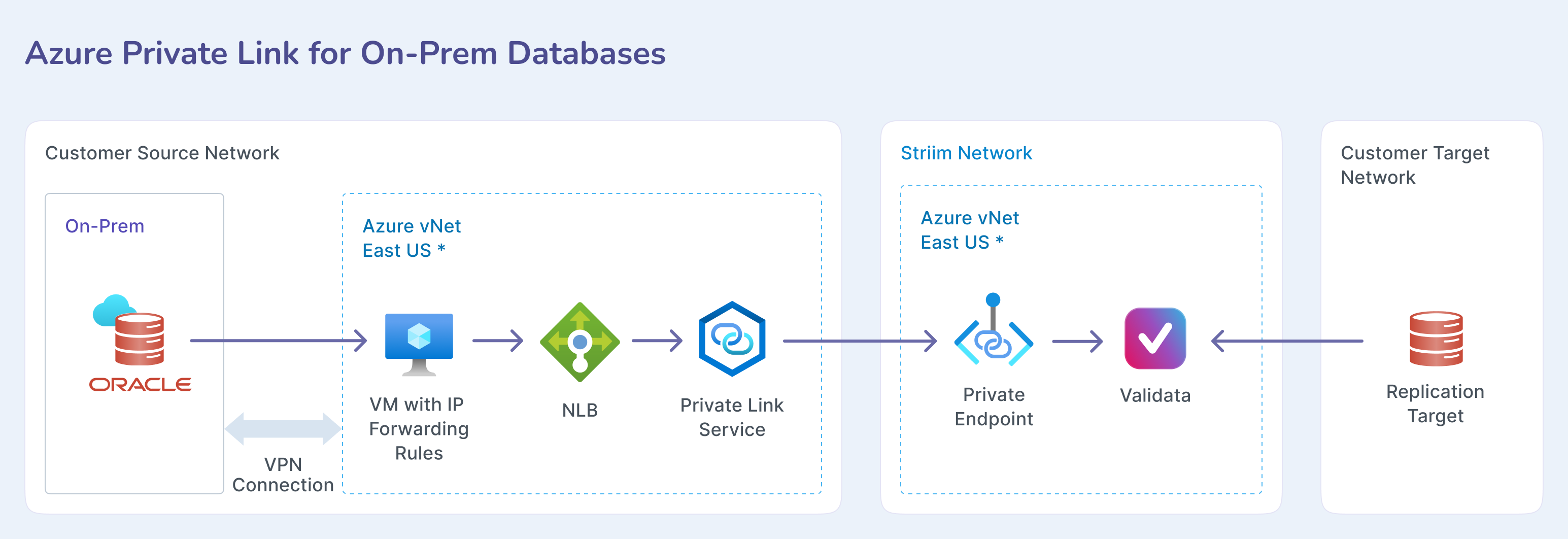 private-conn-validata-Azure-self-managed-02.png