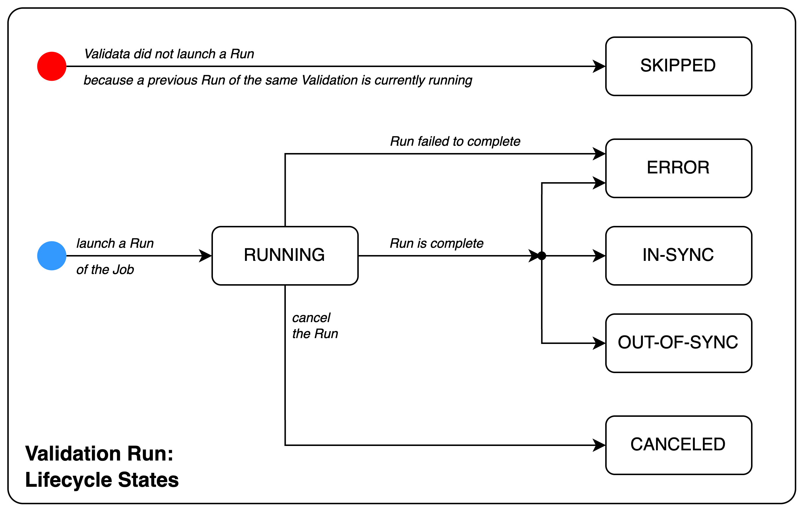 Validata_Concepts_ValidationRun_LifecycleStates.png