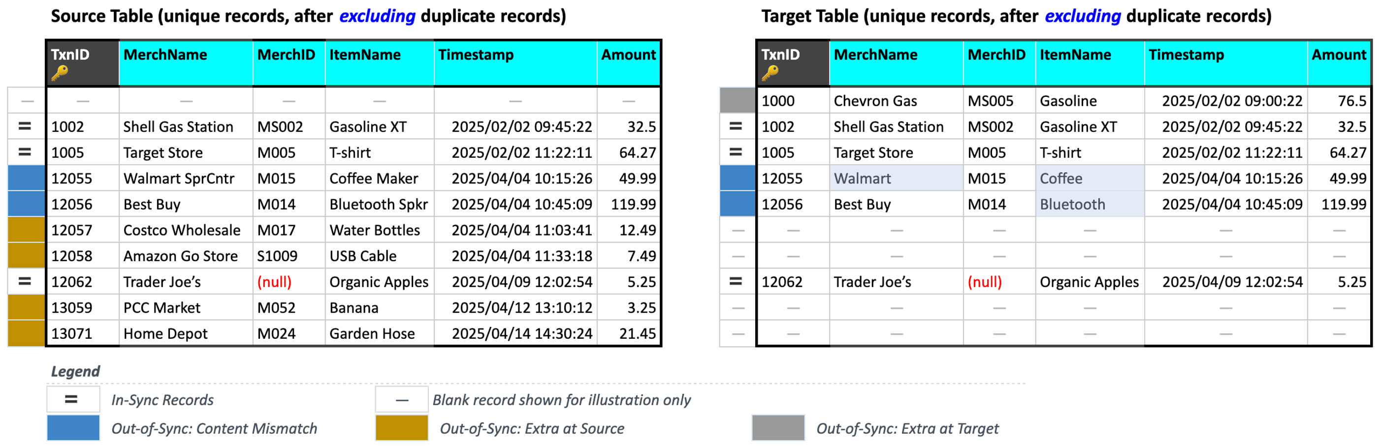 Validata_Concepts_1ComparisonKey_Table3_Unique.png