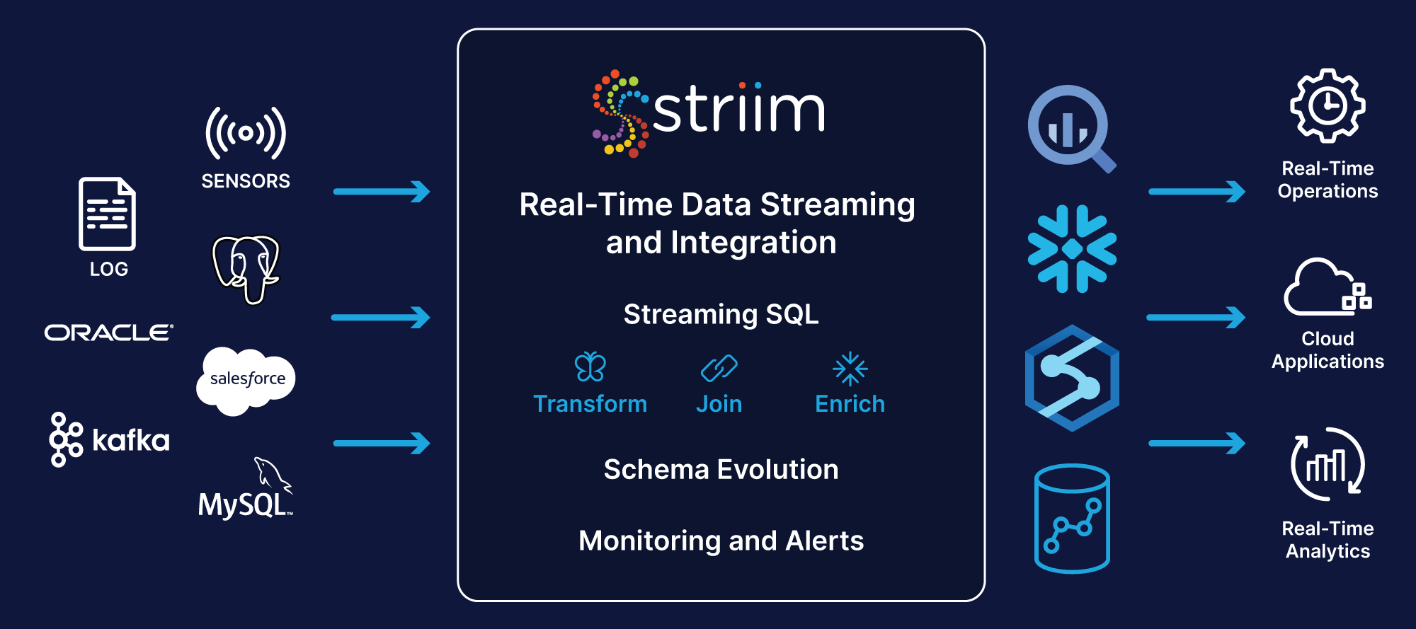 Striim for real-time data integration