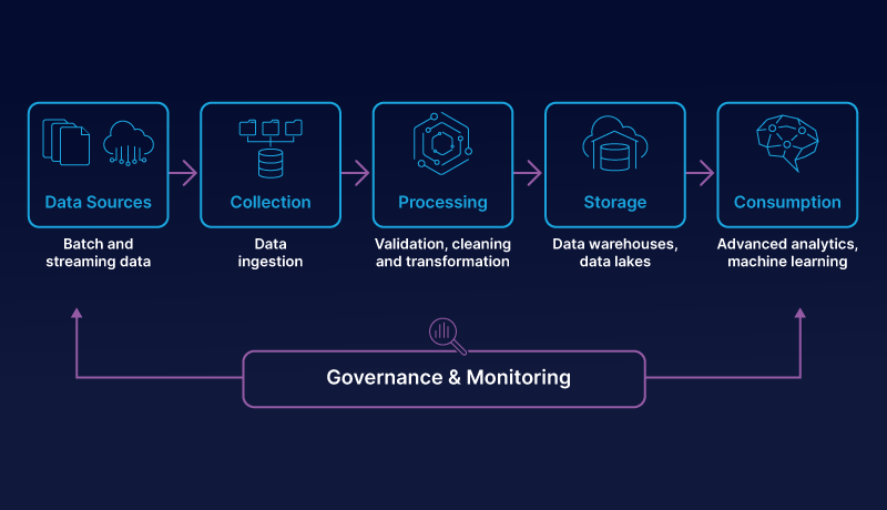 Six components of the modern data pipeline diagram