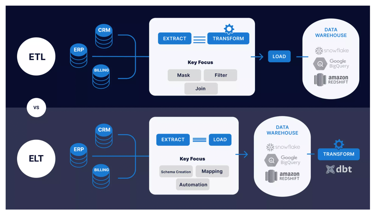 ETL vs. ELT diagram