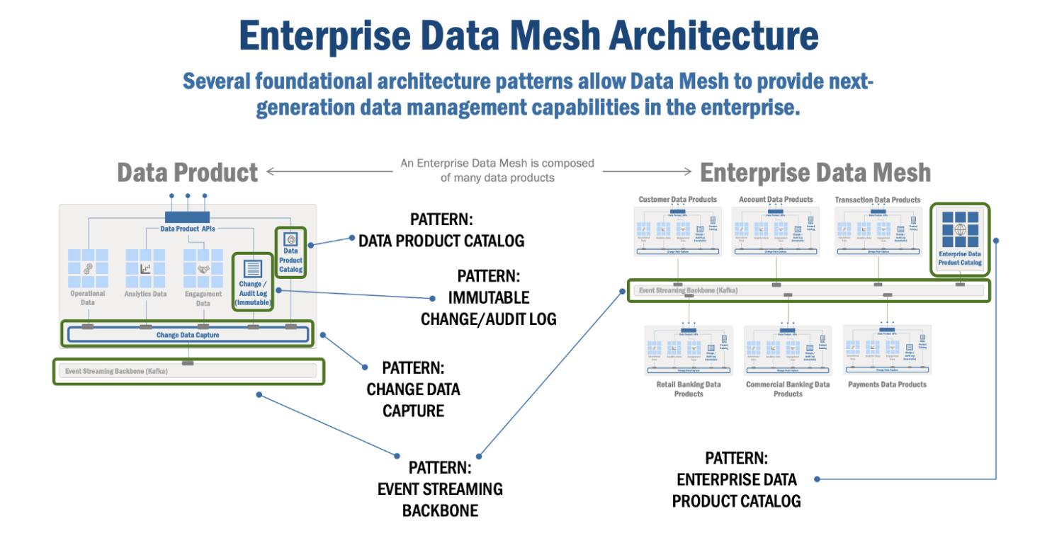 enterprise data mesh according to Eric Broda