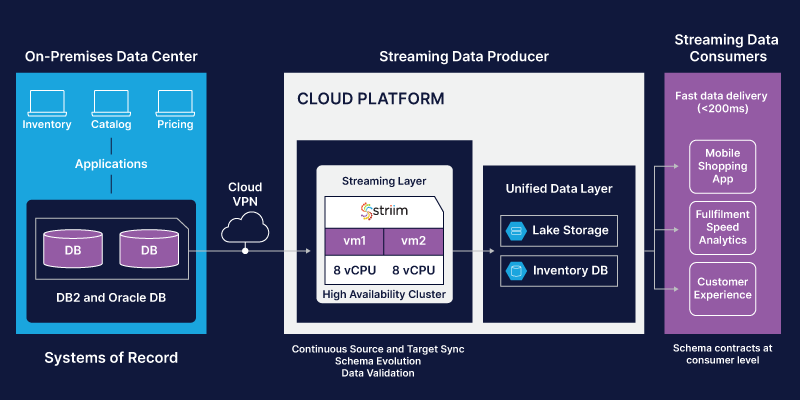 Rethink Your Data Architecture With Data Mesh and Event Streams - Striim