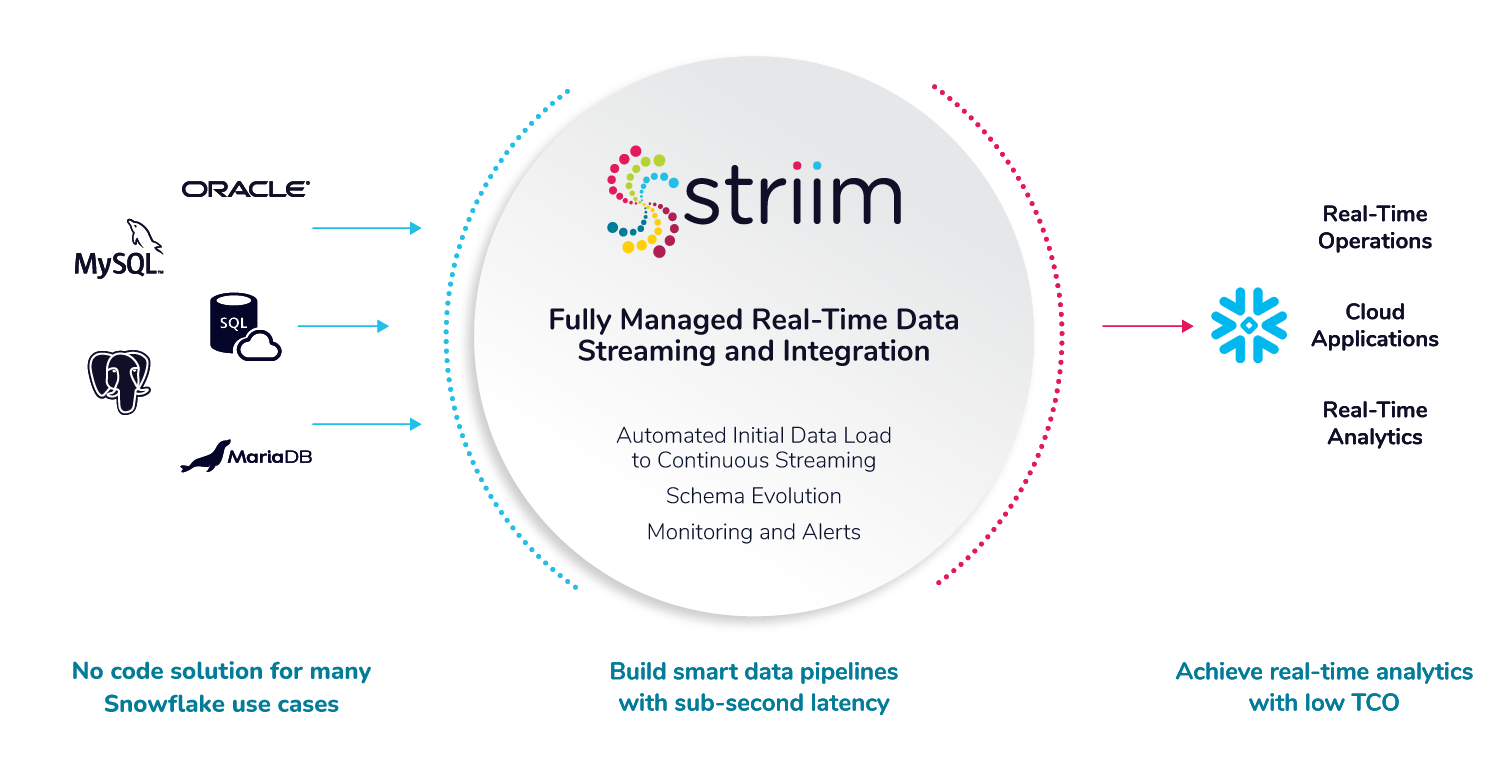 Striim for Snowflake - Striim