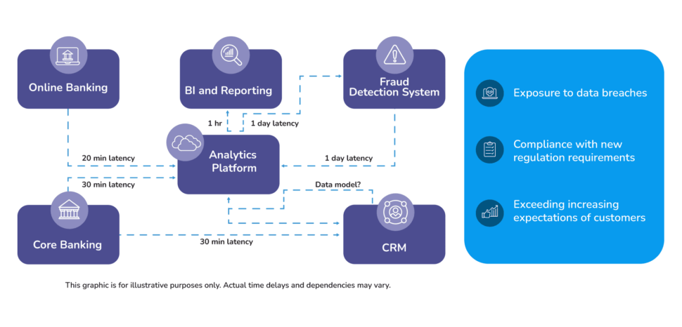 siloed data negatively impacts operations in banking