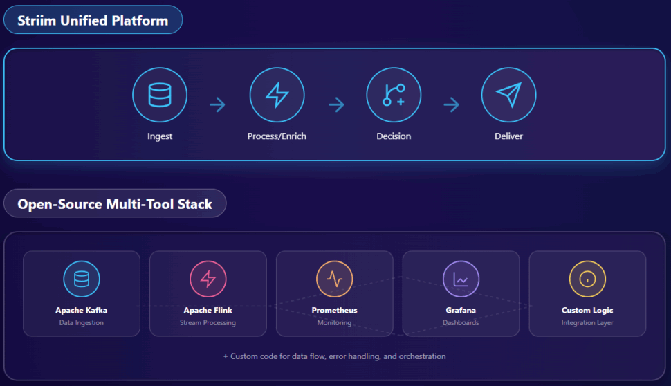 diagram contrasting Striim’s unified workflow (ingest → process/enrich → decision → deliver) with a typical open-source multi-tool stack (Kafka + Flink + separate monitoring)